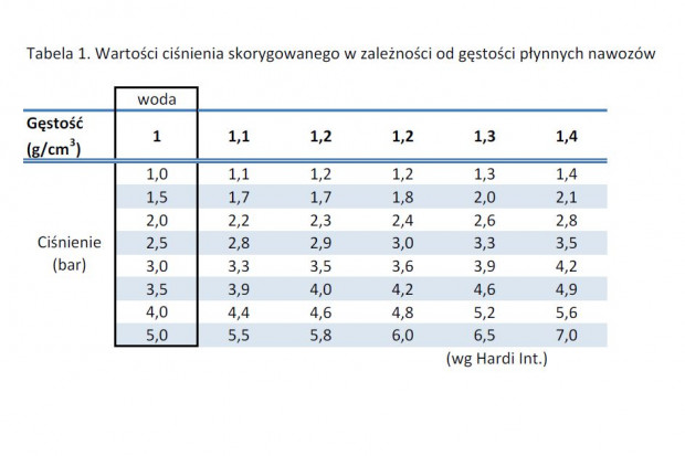 Kalibracja opryskiwacza do nawozów płynnych