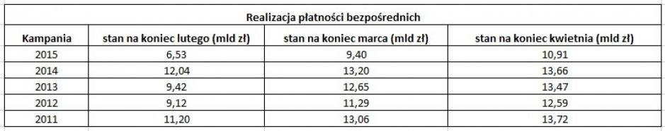 Realizacja dopłat bezpośrednich