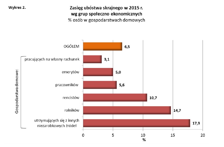 Zasięg ubóstwa skrajnego w 2015 r. wg grup ekonomicznych