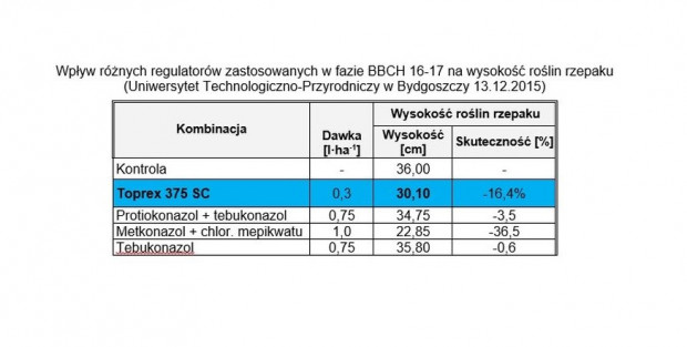 Tabela 1 - Wpływ różnych regulatorów zastosowanych w fazie BBCH 16-17 na wysokość roślin rzepaku.jpg