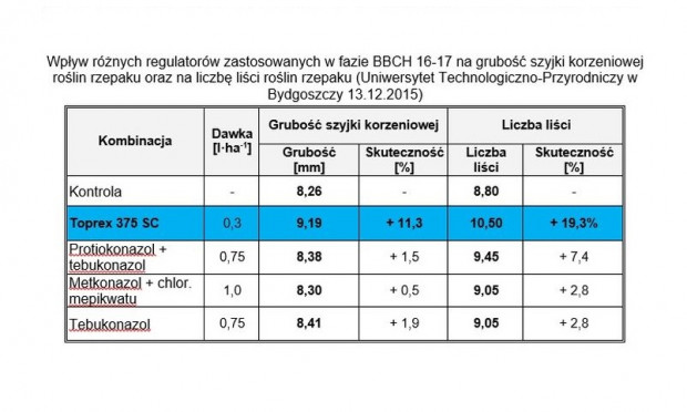 Tabela 2 - Wpływ różnych regulatorów zastosowanych w fazie BBCH 16-17 na grubość szyjki korzeniowej roślin rzepaku oraz na liczbę liści roślin rzepaku.jpg