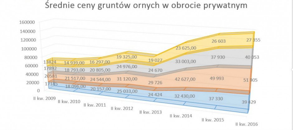 Ceny gruntów rolnych w obrocie prywatnym wg GUS