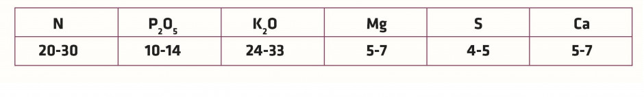Tab. 2 Średnie pobranie jednostkowe w kg/1 tonę ziarna