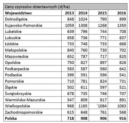 Żródło: GUS