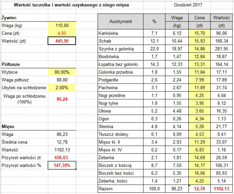 Opracowanie WIR. Na podstawie własnych notowań rynkowych obliczana jest wartość tucznika opuszczającego gospodarstwo hodowcy, a następnie porównywana z wartością nieprzetworzonego mięsa (wyrębów), według cen płaconych przez odbiorcę detalicznego.