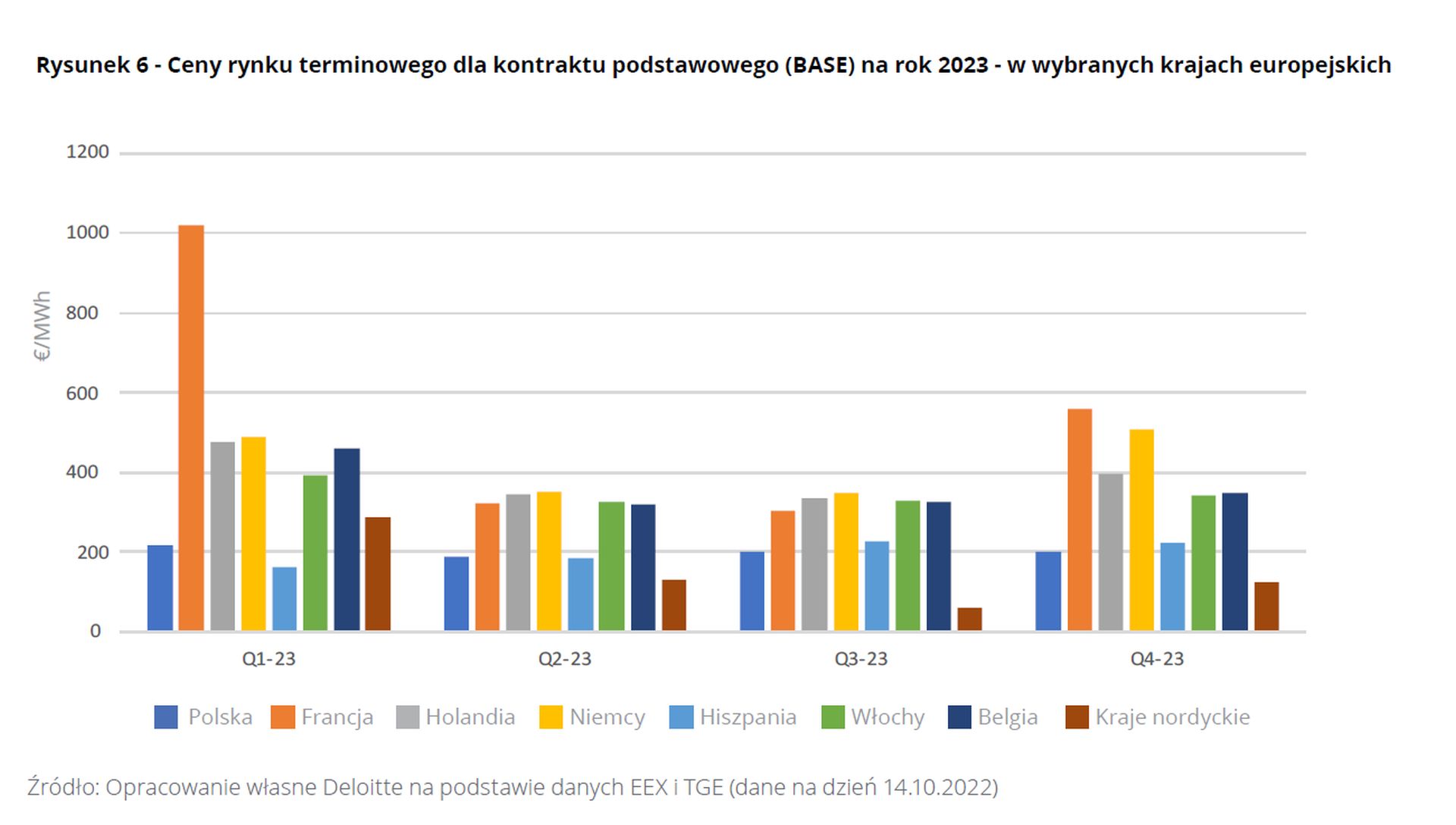 Bez rządowej interwencji ceny i rachunki za prąd wzrosną w 2024 r