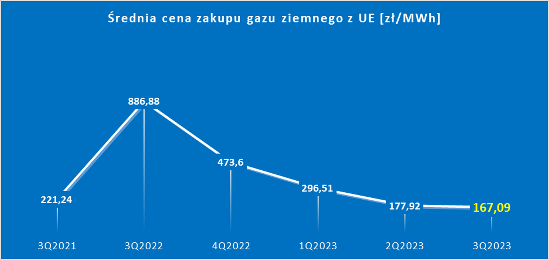 Cena Zakupu Gazu Z Ue W Iii Kwartale Br Ponad Pi Ciokrotnie Ni Sza