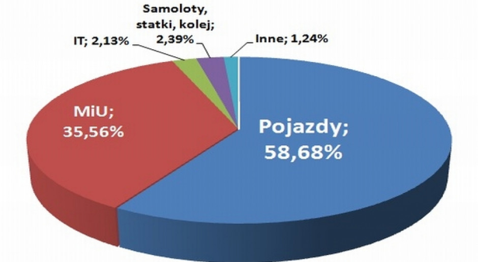 Rośnie znaczenie leasingu