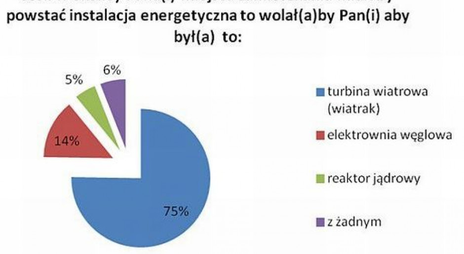 PSEW: Polacy chcą energii odnawialnej