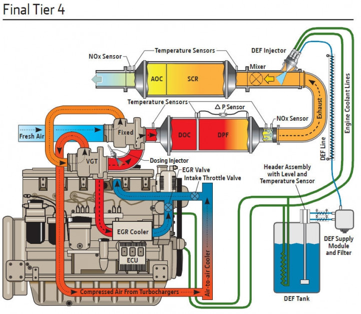 Schemat silnika John Deere łączącego technologię SCR, EGR i filtra cząstek stałych DPF dla spełnienia &#8222;finalnej&#8221; normy spalin Stage 4