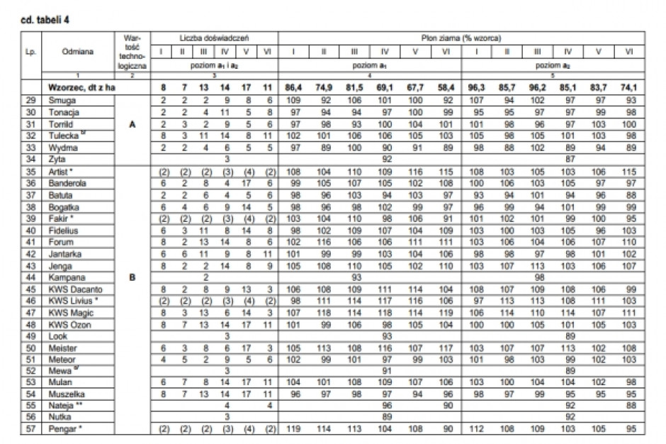 Wstępne wyniki plonowania pszenicy ozimej w 2013 r. COBORU