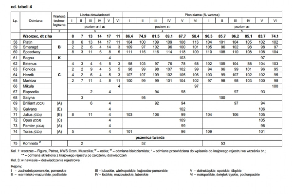 Wstępne wyniki plonowania pszenicy ozimej w 2013 r. COBORU