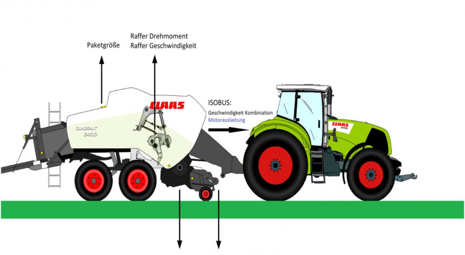 Claas ICT zoptymalizuje pracę sprzężonych maszyn