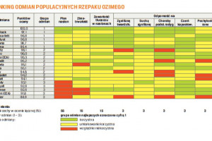 Ranking populacyjnych odmian rzepaku ozimego