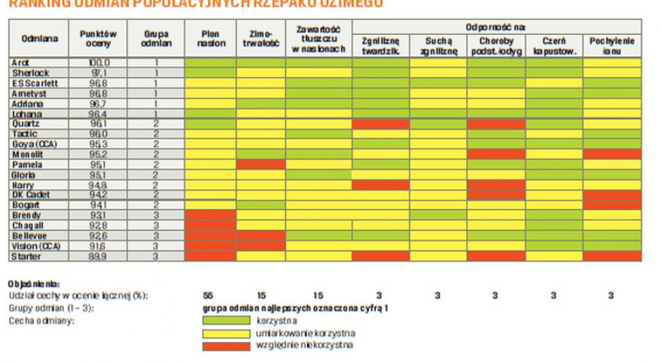 Ranking odmian populacyjnych rzepaku ozimego przygotowany przez PSPO Ranking populacyjnych odmian rzepaku ozimego