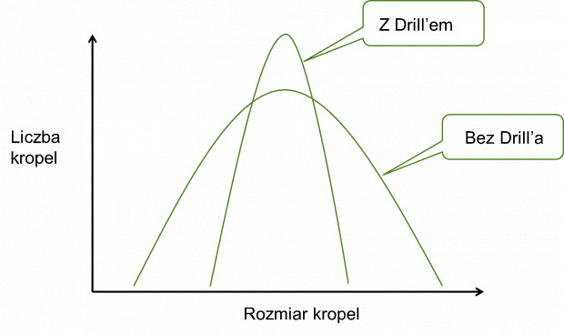 Rys. 4. Schemat rozkładu i liczba kropel bez i po dodatku Drilla