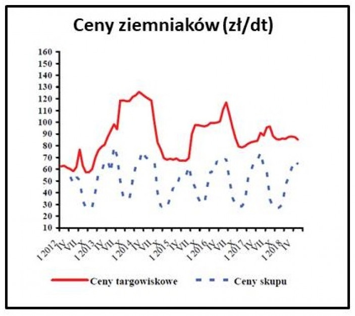Źródło: IERiGŻ