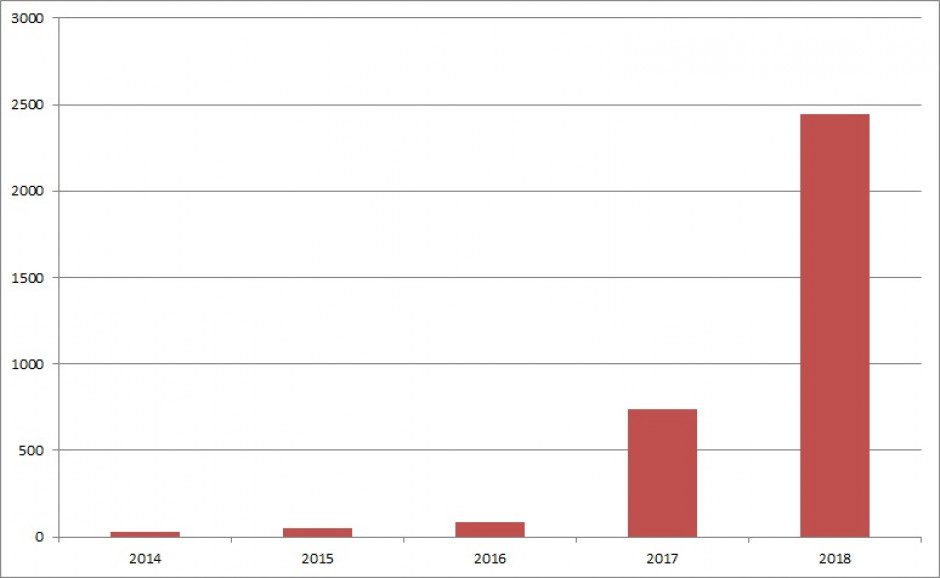 Liczba przypadków ASF potwierdzonych w naszym kraju w latach 2014 - 2018
