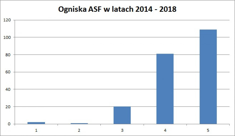Liczba ognisk afrykańskiego pomoru świń potwierdzonych w Polsce w latach 2014 - 2018