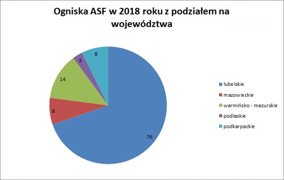 Liczba ognisk ASF w 2018 roku potwierdzonych w poszczególnych województwach