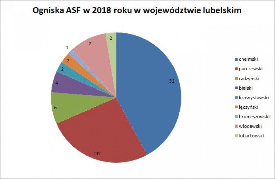 Liczba ognisk ASF potwierdzonych w 2018 roku w poszczególnych powiatach województwa lubelskiego 