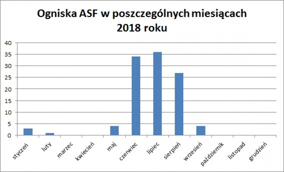 Liczba ognisk ASF potwierdzonych w poszczególnych miesiącach 2018 roku