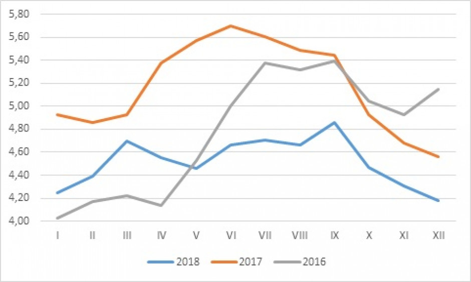 Ceny żywca wieprzowego (w PLN/kg) w latach 2016  - 2018 (źródło: MRiRW)