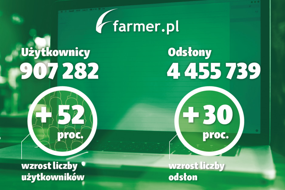 Wzrost liczby użytkowników oraz odsłon portalu farmer.pl w lipcu 2019 r. w porównaniu z danymi z lipca 2018, źródło danych: Google Analytics
