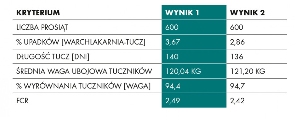 Tabela: Wyniki terenowe przeprowadzone na dwóch grupach prosiąt po odsadzeniu