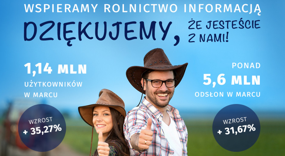Wzrost liczby użytkowników oraz odsłon portalu farmer.pl w marcu 2020 r. w porównaniu z danymi z marca 2019, źródło danych: Google Analytics Rekord portalu farmer.pl: w marcu było z nami ponad milion użytkowników!