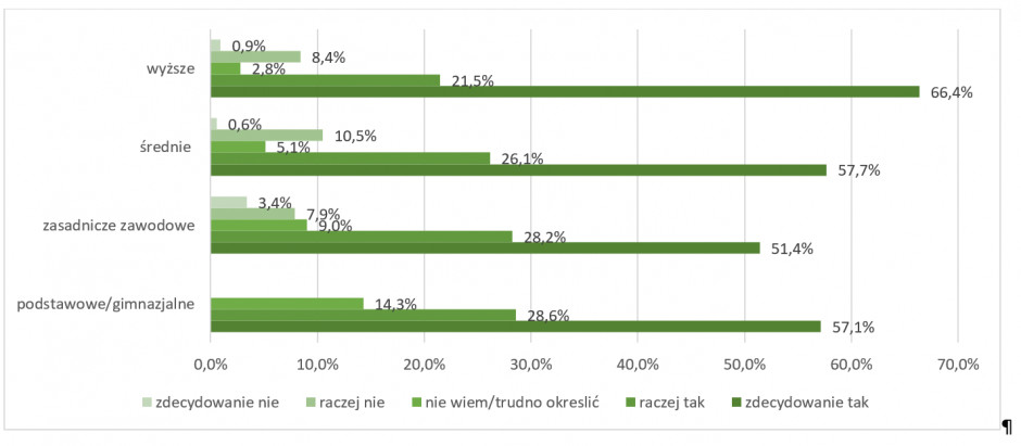 Obawy rolników związane z wpływem koronawirusa na funkcjonowanie gospodarstw a wykształcenie, źródło: Food Research Institute
