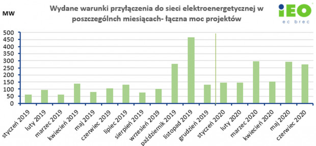Wydane warunki przyłączenia do sieci elektroenergetycznej w poszczególnych miesącach (łączna moc projektów). Źródło: IEO