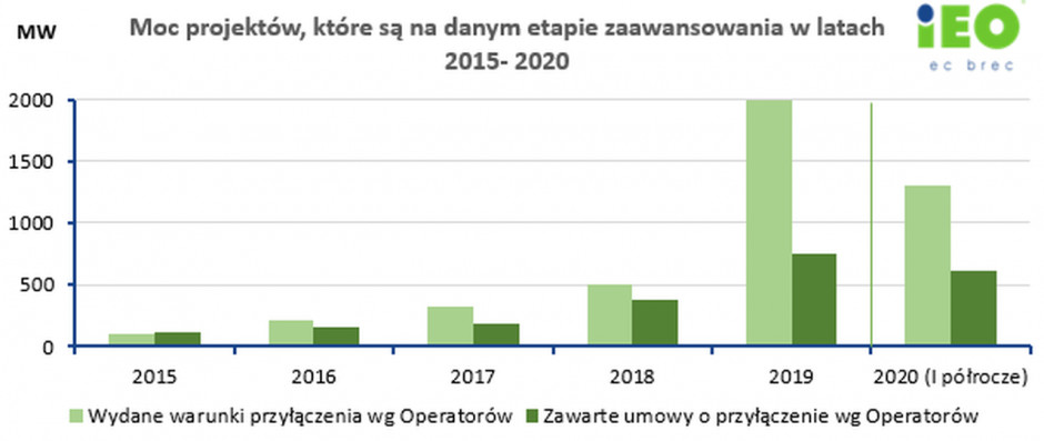 Moc projektów, które są na danym etapie zaawansowania w latach 2015-2020. Źródło IEO