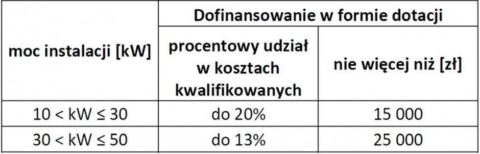 W najnowszej edycji programu Agroenergia można ubiegać się maksymalnie o 20% kosztów kwalifikowanych przy instalacjach o mocy zainstalowanej 10-30 kWp. Źródło: NFOŚiGW