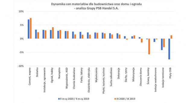 Dynamika cen materiałów dla budownictwa oraz domu i ogrodu. Źródło: Grupa PSB 