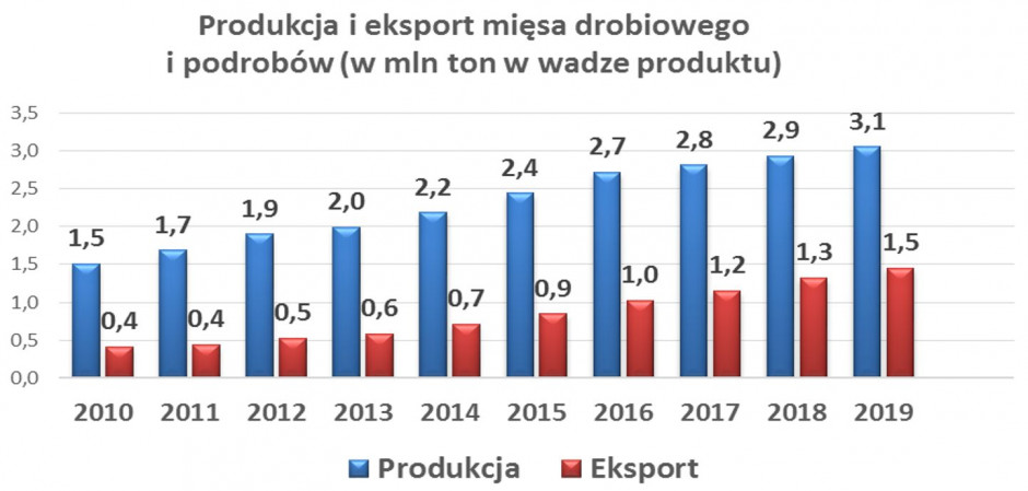 Źródło: opracowanie własne na podstawie danych IERiGŻ-PIB