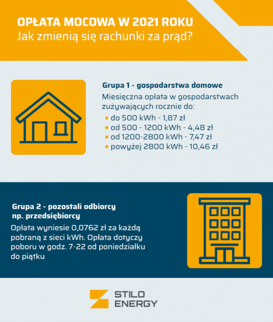Opłata mocowa – kwoty, o jakie zostaną podniesione rachunki za prąd. Źródło: Stilo Energy