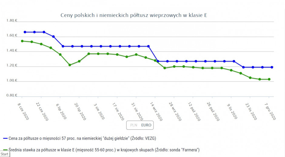 Zmiany cen tuczników w ostatnich sześciu miesiącach