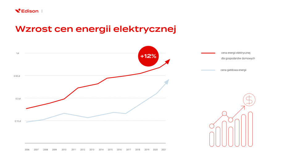 Przewidywane wzrosty cen za energię elektryczną Źródło: Edison Energia