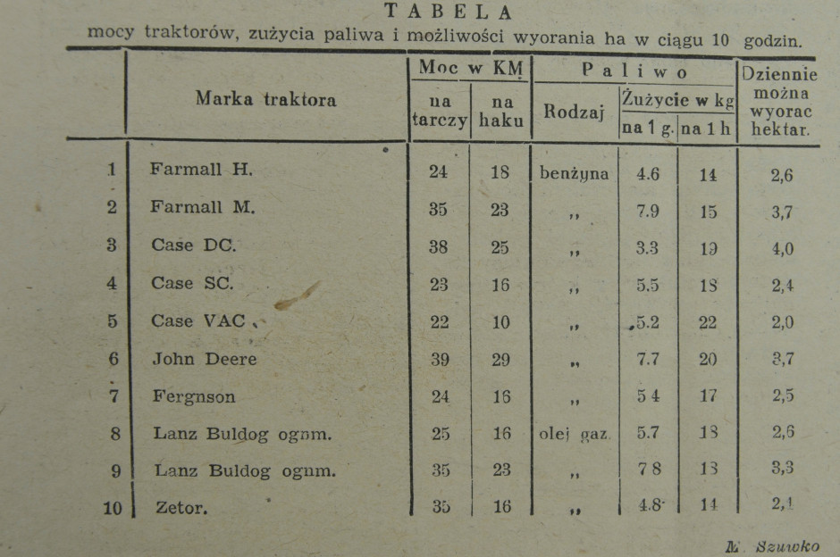 Tabela mocy i spalania ciągników z testu w1948 r.