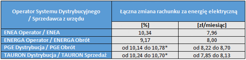 Tabela 1. Procentowe i nominalne zmiany rachunku za energię elektryczną dla odbiorców w gospodarstwach domowych w 2021 (dla grupy G11, przy średnim zużyciu 1777 kWh rocznie). Źródło: URE