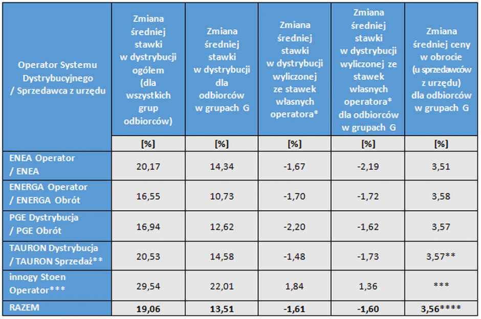 Tabela 2. Zmiany stawek za energię elektryczną w zatwierdzonych na 2021 rok taryfach operatorów systemów dystrybucyjnych oraz tzw. sprzedawców z urzędu. Źródło: URE