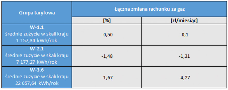 Procentowe i nominalne zmiany rachunku za gaz dla odbiorców w gospodarstwach domowych w grupach od W-1.1 do W-3.6 według stawek zatwierdzonych na 2021 rok w taryfach Polskiej Spółki Gazownictwa oraz PGNiG OD. Źródło: URE