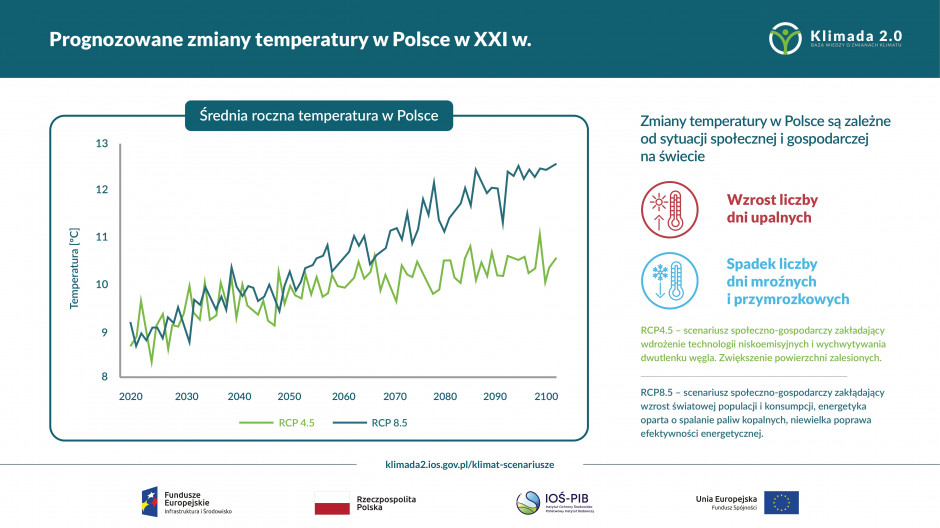 Prognozowane zmiany temperatury w Polsce w XXI wieku. Źródło: IOŚ-PIB