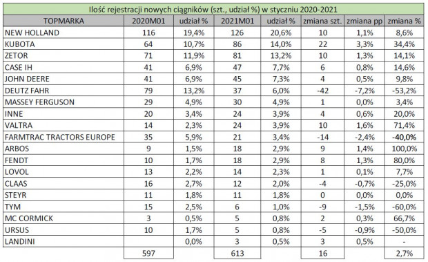 Zestawienie ilości zarejestrowanych marek w styczniu 2020 i 2021 r. ze zmianą liczbową i procentową oraz udział rynkowy, źródło: PIGMiUR