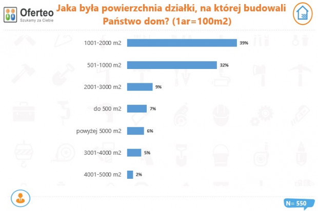 Jaka była powierzchnia działki, na której budowali Państwo dom? Źródło: Oferte.pl