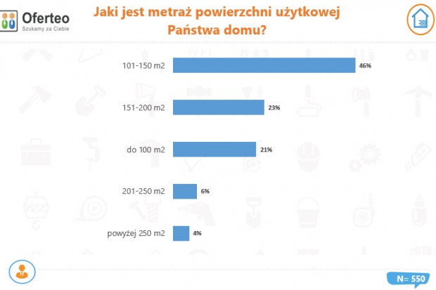 Jaki jest metraż powierzchni użytkowej Państwa domu? Źródło: Oferteo.pl