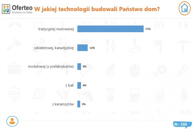W jakiej technologii budowali Państwo dom? Źródło: Oferteo.pl