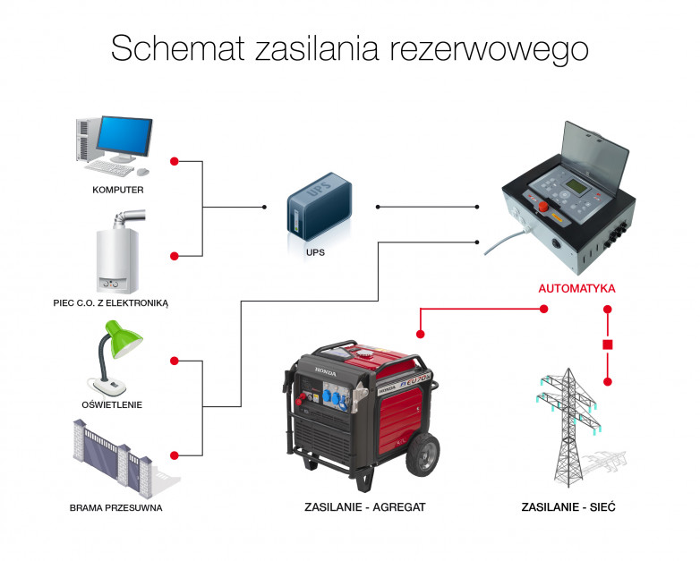 Schemat zasilania rezerwowego z agregatem prądotwórczym. Źródło: Honda