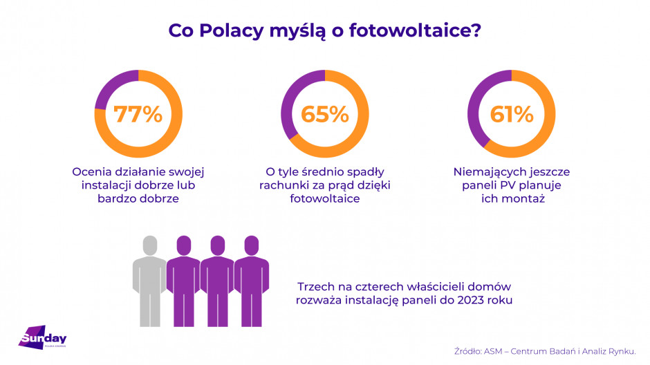Co Polacy myślą o inwestycję w fotowoltaikę? Źródło ASM dla Sunday Polska